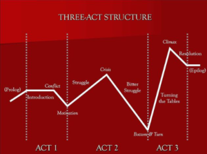 Understanding the three act structure is essential to get started on how to write a book