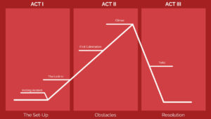 Shaping story structures using the three-act structure